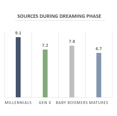 Sources during the dreaming phase