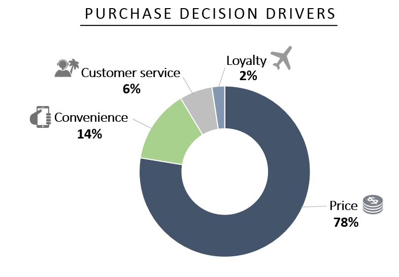 Sabre Purchase Decision Drivers