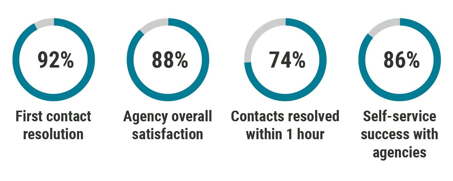 agency support graph 