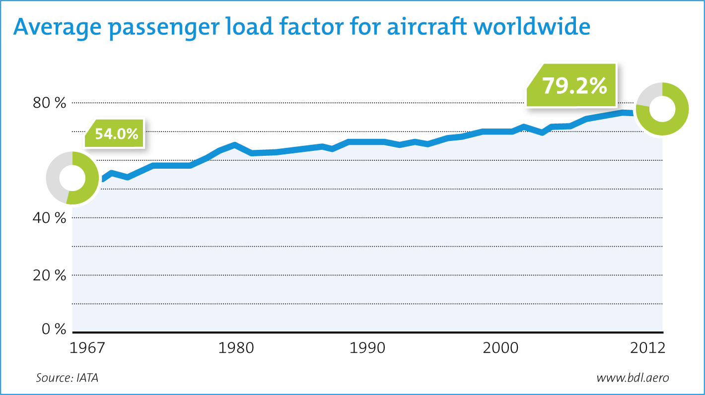 Average Load Factors