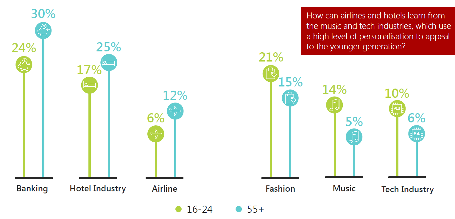 travelers personalization