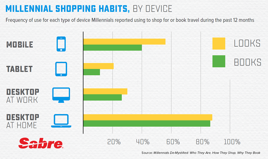 Device_Usage_Chart_Millennials_900