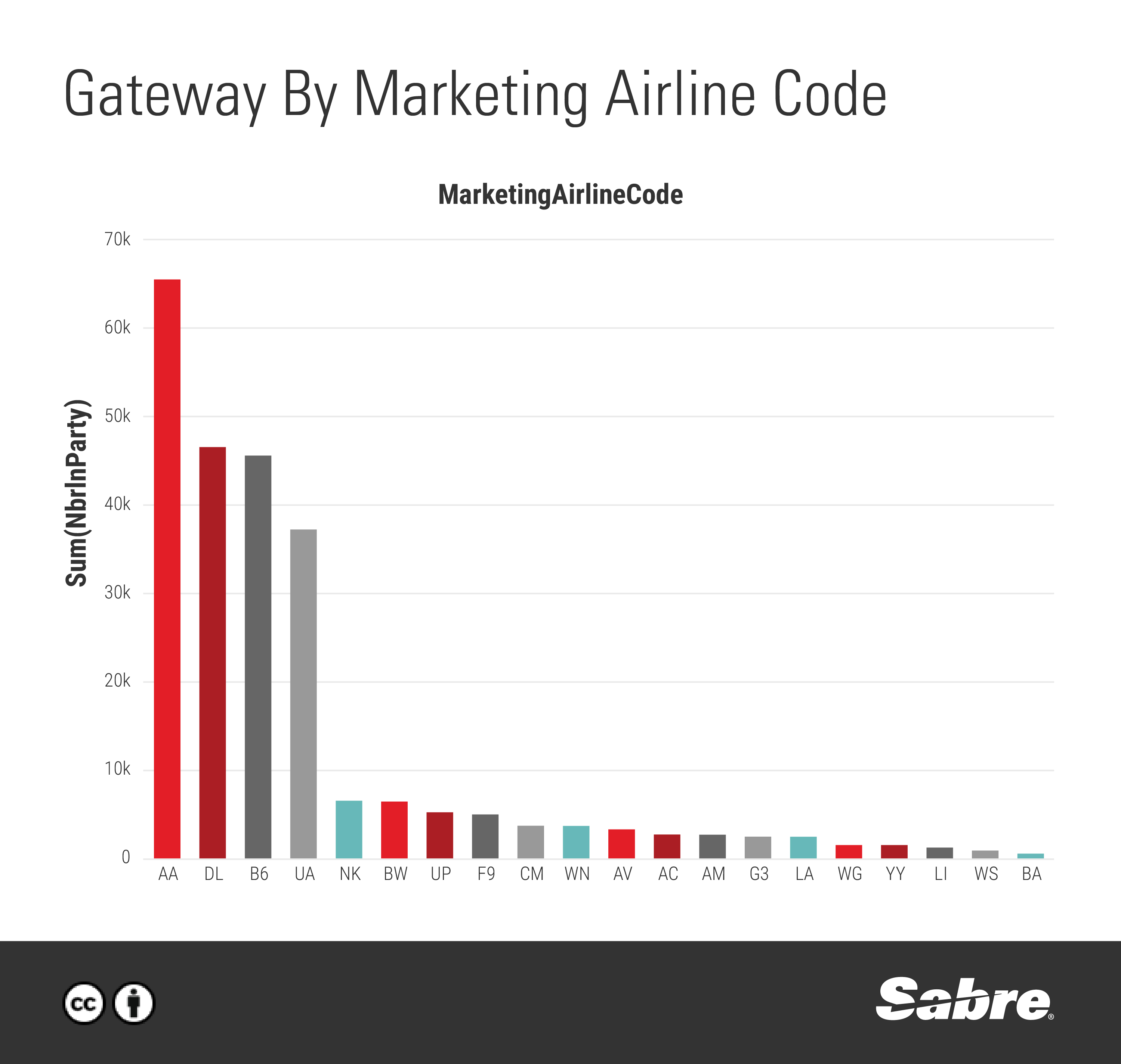 Gateway Airline Code