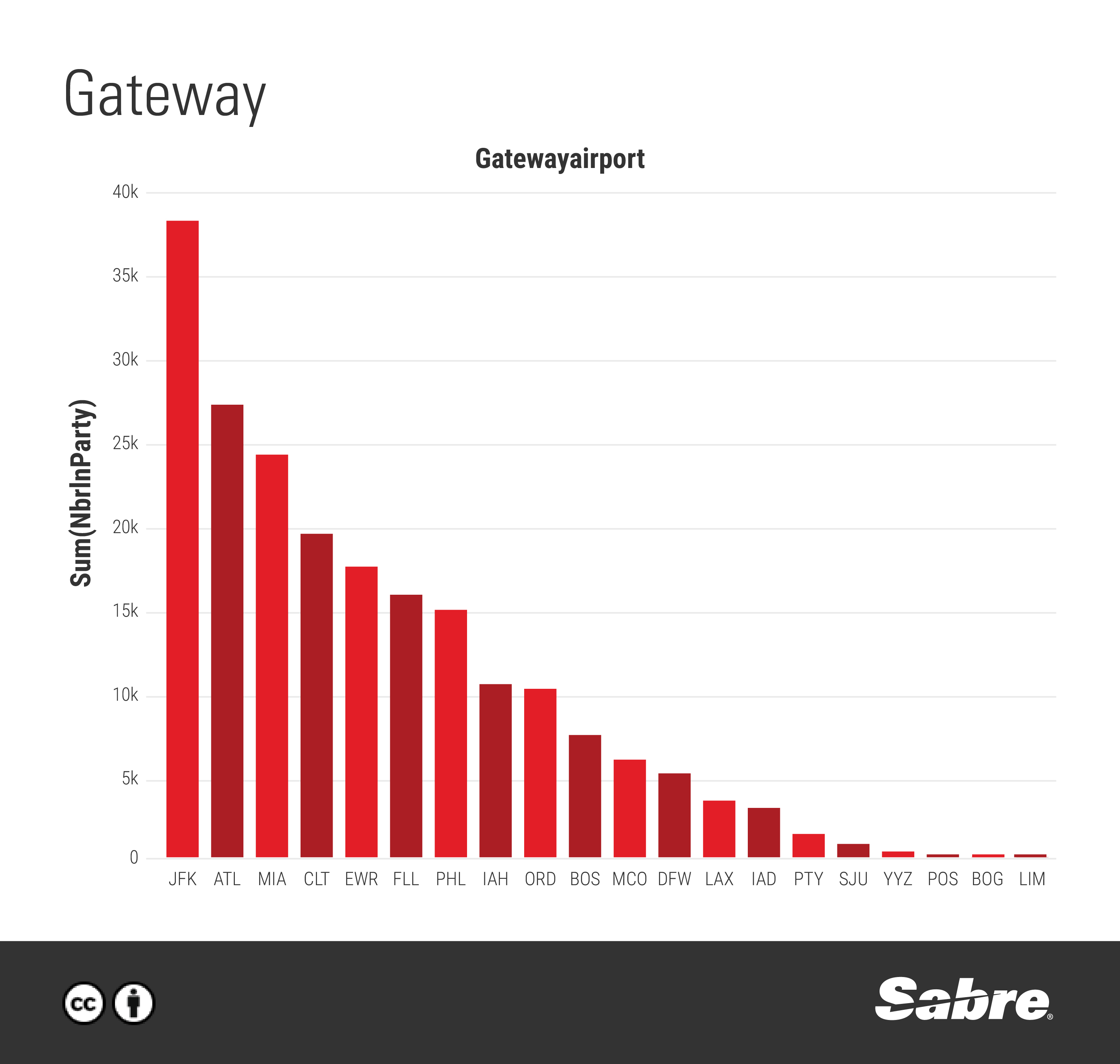 Gateway