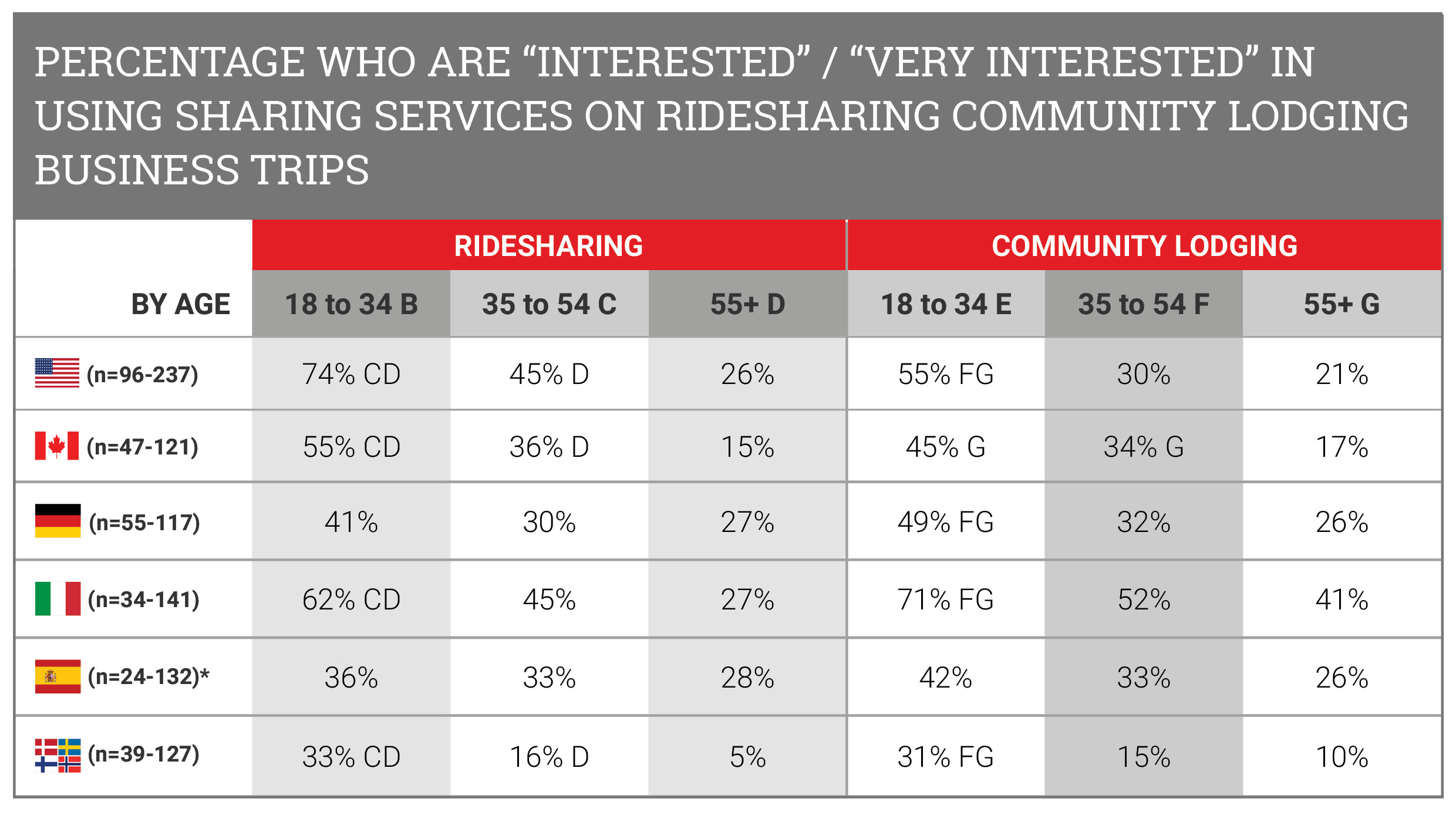 percentage-who-areinterested-sharing-services-on-ridesharing-lodging