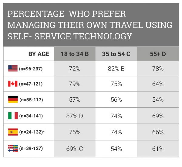 percentage-who-prefer-managing-their-own-travel-using-self-service-technology