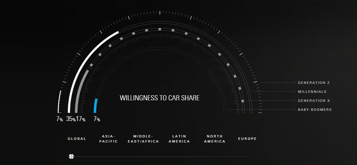 Willingness to car share